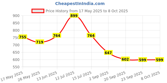 myntra.com JQR Women Mesh Running Non-Marking Shoes jqr Price History Graph from 17 May 2025 to 8 Oct 2025