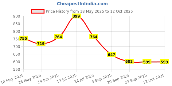 myntra.com JQR Women Mesh Running Non-Marking Shoes jqr Price History Graph from 18 May 2025 to 11 Oct 2025