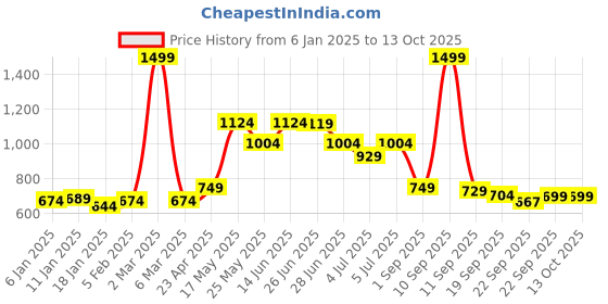 myntra.com JQR Women Perforations Waterproof Lining Memory Foam Sneakers jqr Price History Graph from 6 Jan 2025 to 12 Oct 2025