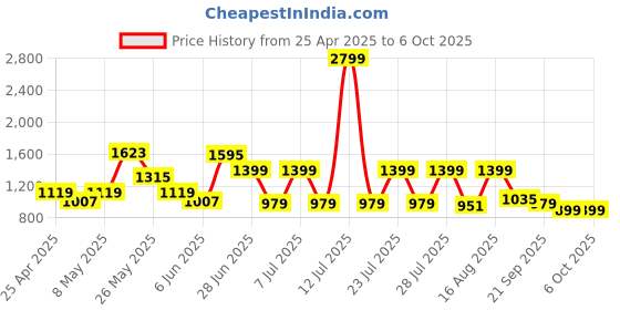myntra.com JQR ZAPATOS-17 Men Air Cooled Memory Foam Running Non-Marking Shoes jqr Price History Graph from 25 Apr 2025 to 6 Oct 2025