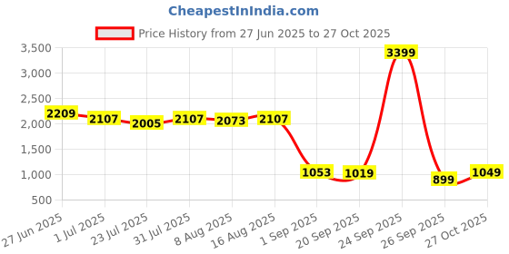myntra.com JQR ZAPATOS-27 MEN'S TPR RUNNING SHOES jqr Price History Graph from 27 Jun 2025 to 27 Oct 2025