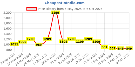 myntra.com JQR ZAPATOS Men Mesh Running Non-Marking Shoes jqr Price History Graph from 3 May 2025 to 5 Oct 2025
