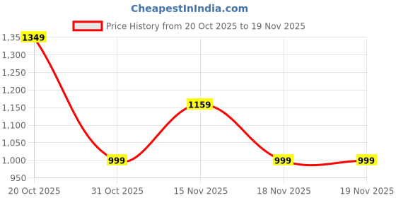 myntra.com JQR ZYLON Men Lace-Ups Sneakers jqr Price History Graph from 20 Oct 2025 to 19 Nov 2025