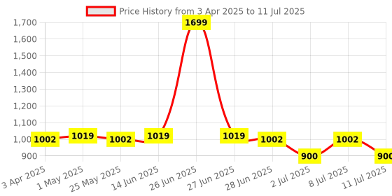 myntra.com jqr JQRAPEX Men Mesh Running Air Cooled Memory Foam Non-Marking Shoes jqr Price History Graph from 3 Apr 2025 to 11 Jul 2025