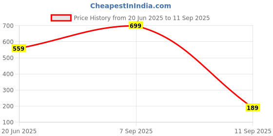 myntra.com J.S ENTERPRISES Adults Contemporary Pendants with Chains j.s enterprises Price History Graph from 20 Jun 2025 to 11 Sep 2025