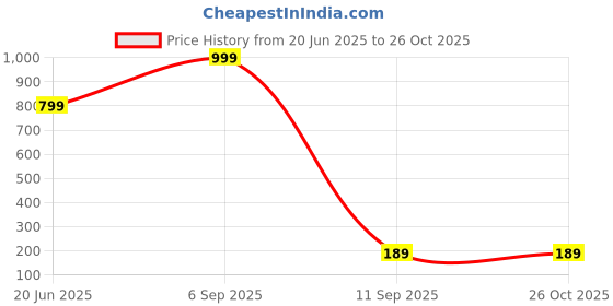 myntra.com J.S ENTERPRISES Adults Cuban Link Chain Necklace j.s enterprises Price History Graph from 20 Jun 2025 to 26 Oct 2025