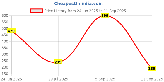 myntra.com J.S ENTERPRISES Adults-Unisex Contemporary Pendants with Chains j.s enterprises Price History Graph from 24 Jun 2025 to 11 Sep 2025