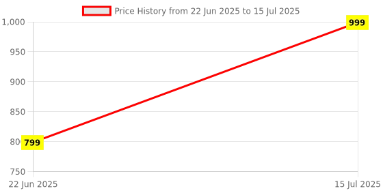 myntra.com J.S ENTERPRISES Circular Pendants with Chains j.s enterprises Price History Graph from 22 Jun 2025 to 15 Jul 2025