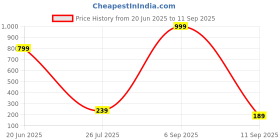 myntra.com J.S ENTERPRISES Circular Pendants with Chains j.s enterprises Price History Graph from 20 Jun 2025 to 11 Sep 2025