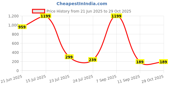 myntra.com J.S ENTERPRISES Circular Ring Pendant j.s enterprises Price History Graph from 21 Jun 2025 to 28 Oct 2025