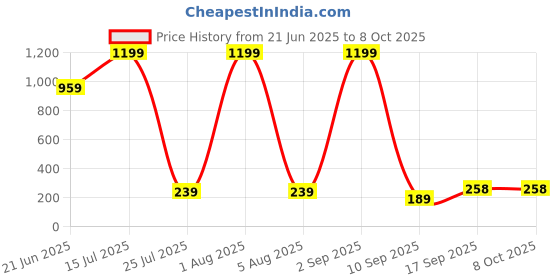 myntra.com J.S ENTERPRISES Contemporary Pendants with Chains j.s enterprises Price History Graph from 21 Jun 2025 to 7 Oct 2025
