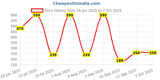 myntra.com J.S ENTERPRISES Diamond Shaped Pendants j.s enterprises Price History Graph from 20 Jun 2025 to 6 Oct 2025