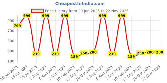 myntra.com J.S ENTERPRISES Diamond Shaped Pendants j.s enterprises Price History Graph from 20 Jun 2025 to 22 Nov 2025
