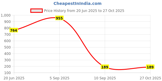 myntra.com J.S ENTERPRISES Heart Shaped Pendants with Chains j.s enterprises Price History Graph from 20 Jun 2025 to 26 Oct 2025