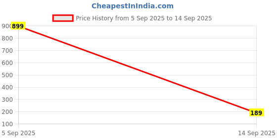 myntra.com J.S ENTERPRISES Heart Shaped Pendants with Chains j.s enterprises Price History Graph from 5 Sep 2025 to 14 Sep 2025