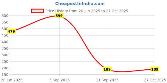 myntra.com J.S ENTERPRISES Set Of 2 Heart Magnetic Pendant Chain & Bracelet Couple Jewellery Set j.s enterprises Price History Graph from 20 Jun 2025 to 26 Oct 2025
