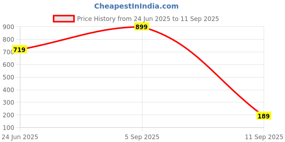 myntra.com J.S ENTERPRISES Square Pendants with Chains j.s enterprises Price History Graph from 24 Jun 2025 to 11 Sep 2025