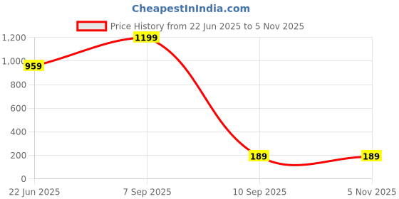 myntra.com J.S ENTERPRISES Stainless Steel Contemporary Pendants with Chains And Ring j.s enterprises Price History Graph from 22 Jun 2025 to 5 Nov 2025