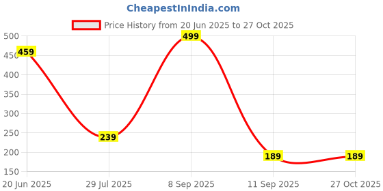myntra.com J.S ENTERPRISES Stainless Steel Link Bracelet j.s enterprises Price History Graph from 20 Jun 2025 to 26 Oct 2025