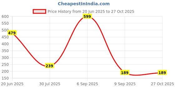 myntra.com J.S ENTERPRISES Unisex 2 Wraparound Bracelet j.s enterprises Price History Graph from 20 Jun 2025 to 26 Oct 2025
