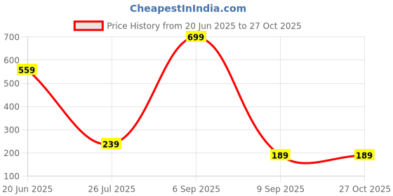 myntra.com J.S ENTERPRISES Unisex 2 Wraparound Bracelet j.s enterprises Price History Graph from 20 Jun 2025 to 26 Oct 2025