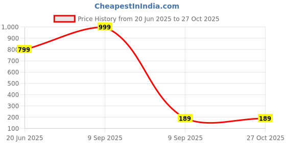 myntra.com J.S ENTERPRISES Unisex Contemporary Pendants with Chains j.s enterprises Price History Graph from 20 Jun 2025 to 27 Oct 2025