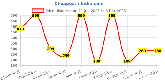 myntra.com J.S ENTERPRISES Unisex Contemporary Pendants with Chains j.s enterprises Price History Graph from 21 Jun 2025 to 5 Dec 2025