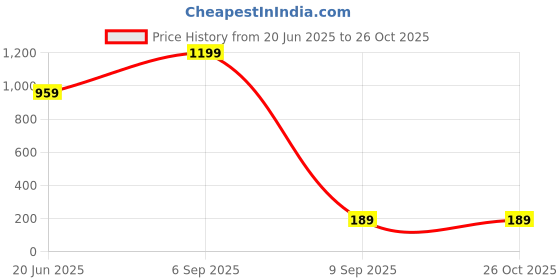 myntra.com J.S ENTERPRISES Unisex Contemporary Pendants with Chains j.s enterprises Price History Graph from 20 Jun 2025 to 26 Oct 2025