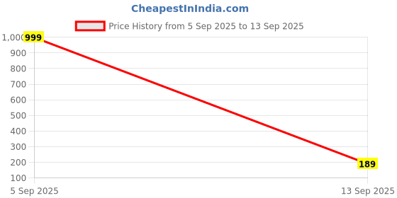 myntra.com J.S ENTERPRISES Unisex Contemporary Pendants with Chains j.s enterprises Price History Graph from 5 Sep 2025 to 13 Sep 2025