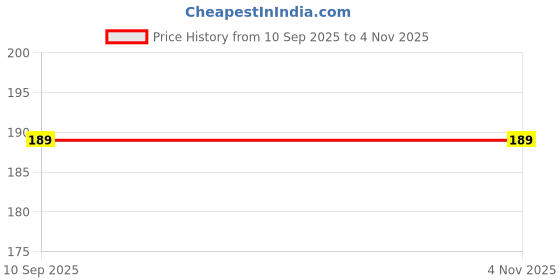 myntra.com J.S ENTERPRISES Unisex Contemporary Pendants with Chains j.s enterprises Price History Graph from 10 Sep 2025 to 31 Oct 2025