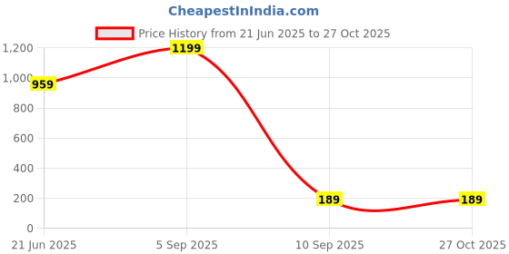 myntra.com J.S ENTERPRISES Unisex Contemporary Teeragaj Pendants with Chains j.s enterprises Price History Graph from 21 Jun 2025 to 27 Oct 2025