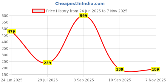 myntra.com J.S ENTERPRISES Unisex Heart Shaped Pendants with Chains j.s enterprises Price History Graph from 24 Jun 2025 to 6 Nov 2025