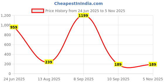 myntra.com J.S ENTERPRISES Unisex Square Pendants with Chains j.s enterprises Price History Graph from 24 Jun 2025 to 5 Nov 2025