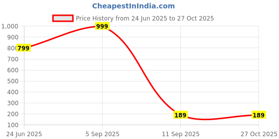 myntra.com J.S ENTERPRISES Unisex Stainless Steel Contemporary Shaped Pendant With Chain j.s enterprises Price History Graph from 24 Jun 2025 to 26 Oct 2025