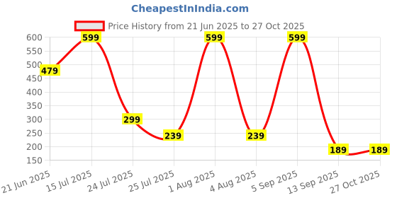myntra.com J.S ENTERPRISES Unisex Vertical Bar Pendant & Finger Ring Jewellery Set j.s enterprises Price History Graph from 21 Jun 2025 to 27 Oct 2025