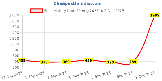 myntra.com Jsimar Women Cotton Straight Kurtas jsimar Price History Graph from 30 Aug 2025 to 3 Dec 2025