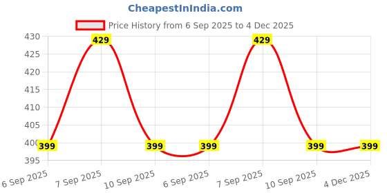 myntra.com Jsimar Women Floral Printed Straight Kurta jsimar Price History Graph from 6 Sep 2025 to 4 Dec 2025