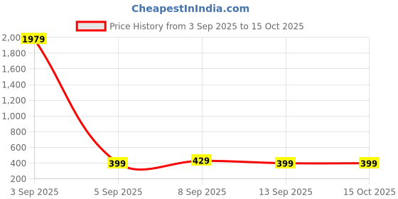 myntra.com Jsimar Women Maroon Kurtas jsimar Price History Graph from 3 Sep 2025 to 15 Oct 2025