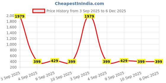 myntra.com Jsimar Women Navy Blue Kurtas jsimar Price History Graph from 3 Sep 2025 to 5 Dec 2025