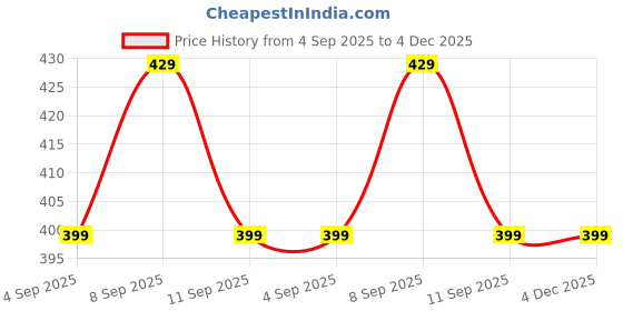 myntra.com Jsimar Women Yellow Kurtas jsimar Price History Graph from 4 Sep 2025 to 4 Dec 2025