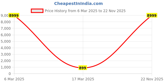 myntra.com JSItaliya Embellished Net Saree jsitaliya Price History Graph from 6 Mar 2025 to 22 Nov 2025