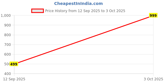 myntra.com jtraditional Set Of 42 Chuda Bangles jtraditional Price History Graph from 12 Sep 2025 to 3 Oct 2025