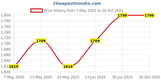 myntra.com Ju Ju Jam Infant Boys Printed Cotton Romper ju ju jam Price History Graph from 7 May 2025 to 26 Oct 2025