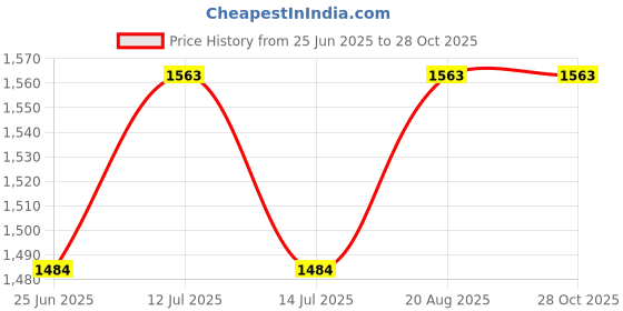 myntra.com Ju Ju Jam Infant Boys Printed Lapel Collar NeckRompers ju ju jam Price History Graph from 25 Jun 2025 to 26 Oct 2025