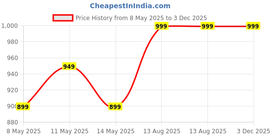 myntra.com Ju Ju Jam Infants Cotton Romper ju ju jam Price History Graph from 8 May 2025 to 2 Dec 2025