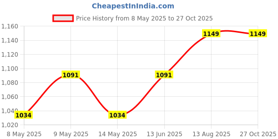 myntra.com Ju Ju Jam Infants Cotton Snuggle Bow Romper ju ju jam Price History Graph from 8 May 2025 to 26 Oct 2025