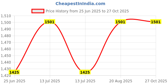 myntra.com Ju Ju Jam Infants Printed Round NeckRompers ju ju jam Price History Graph from 25 Jun 2025 to 26 Oct 2025