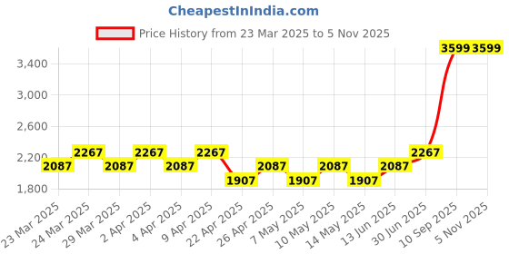 myntra.com Ju Ju Jam Infants Shirt Collar Romper With 3D Teddy Bear ju ju jam Price History Graph from 23 Mar 2025 to 3 Nov 2025