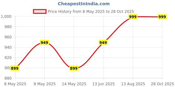 myntra.com Ju Ju Jam Infants Striped Cotton Romper ju ju jam Price History Graph from 8 May 2025 to 28 Oct 2025
