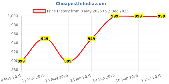 myntra.com Ju Ju Jam Infants Travel Bag Printed Cotton Romper ju ju jam Price History Graph from 8 May 2025 to 2 Dec 2025